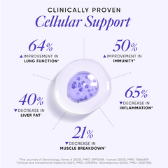 Clinically proven cellular support