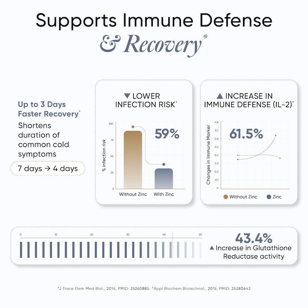 Supports Immune Defense &amp; Recovery