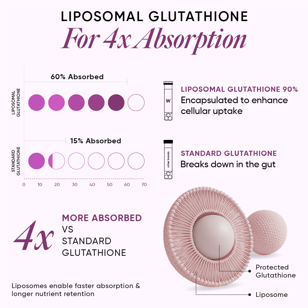 liposomal glutathione for 4x absorption