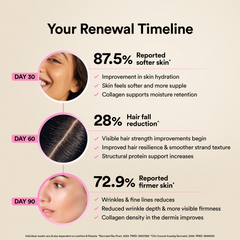 time collagen takes for firmir skin