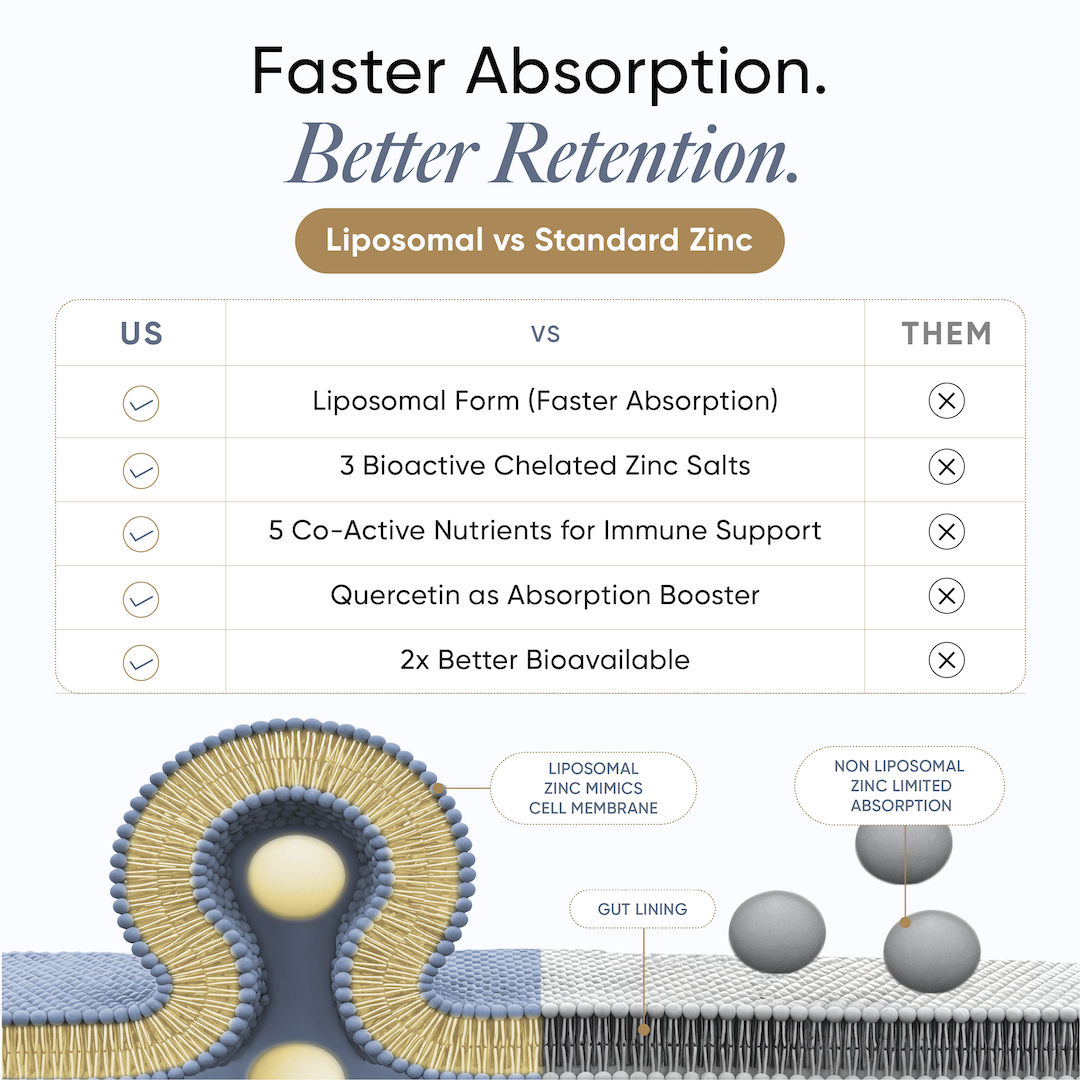 Liposomal vs Standard Zinc