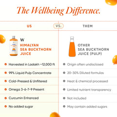 wellbeing Nutrition Sea Buckthorn vs others