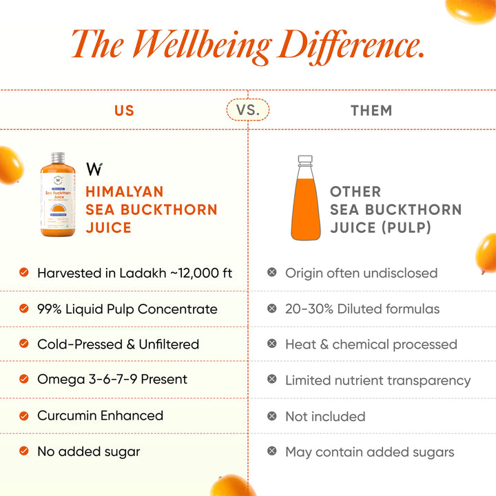 wellbeing Nutrition Sea Buckthorn vs others
