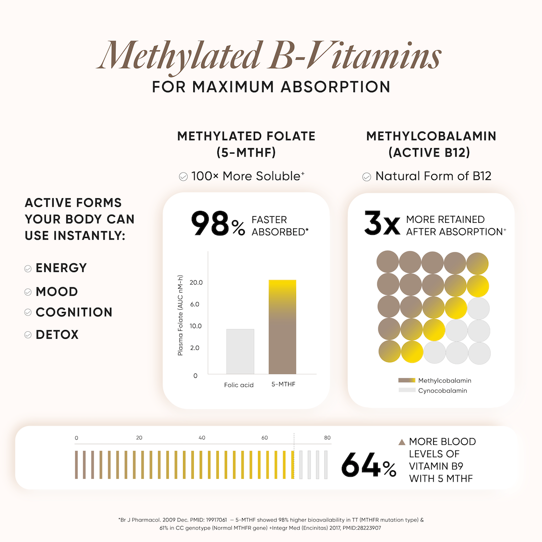 Methylated B-Vitamins for Maximum Absorption