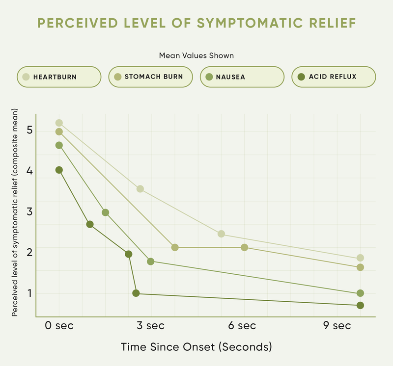 88% Reported Decrease in  Acidity Symptoms