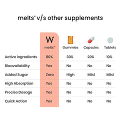 melts vs other supplements comparison chart