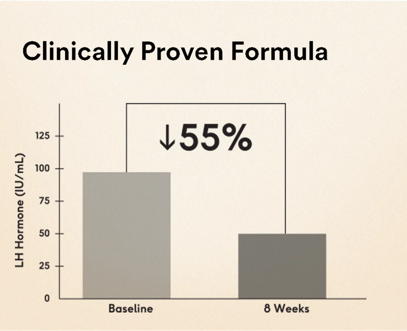 Reduction in LH Hormone Levels